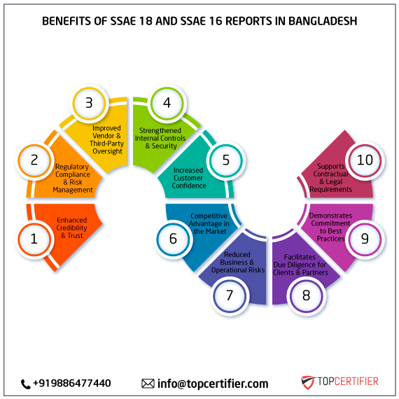 SSAE 18 and SSAE 16 report in bangladesh
