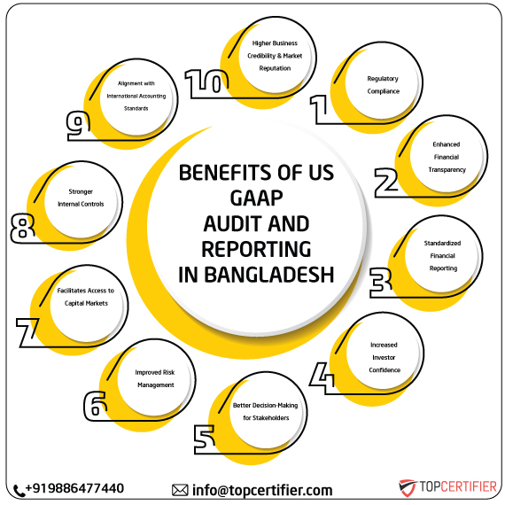 US GAAP in bangladesh